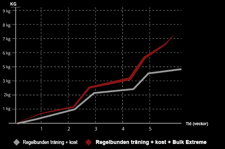 Bulk extreme effects